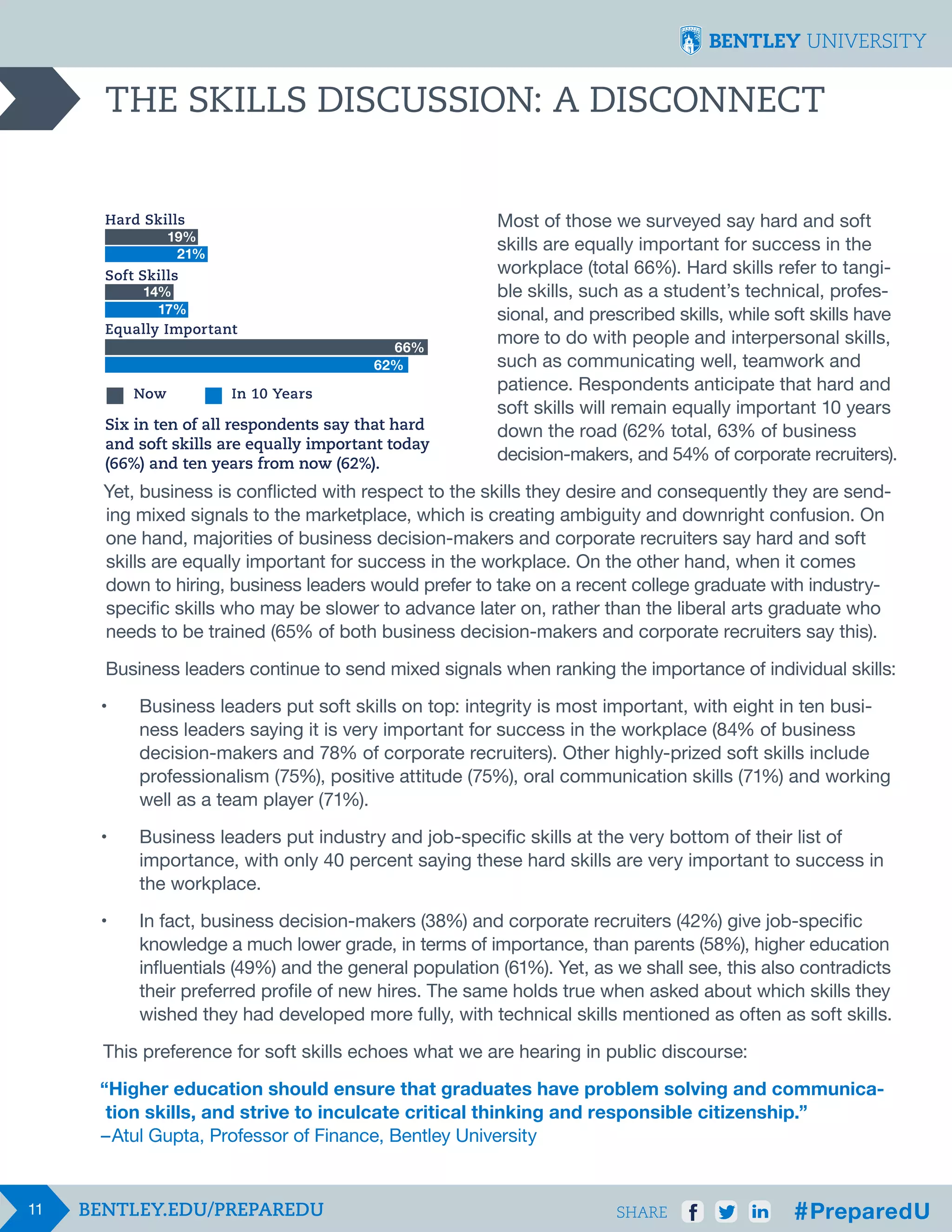 THE SKILLS DISCUSSION: A DISCONNECT
Hard Skills
									
19%
									
21%
									
Soft Skills
14%
									
17%
		
							
Equally Important
									
66%
									
62%
									
Now
In 10 Years
									
Six in ten of all respondents say that hard
									
and soft skills are equally important today
									
(66%) and ten years from now (62%).

Most of those we surveyed say hard and soft 		
skills are equally important for success in the 	
workplace (total 66%). Hard skills refer to tangi-	
ble skills, such as a student’s technical, professional, and prescribed skills, while soft skills have 	
more to do with people and interpersonal skills, 	
such as communicating well, teamwork and
patience. Respondents anticipate that hard and 	
soft skills will remain equally important 10 years 	
down the road (62% total, 63% of business
decision-makers, and 54% of corporate recruiters).

Yet, business is conflicted with respect to the skills they desire and consequently they are sending mixed signals to the marketplace, which is creating ambiguity and downright confusion. On
one hand, majorities of business decision-makers and corporate recruiters say hard and soft
skills are equally important for success in the workplace. On the other hand, when it comes
down to hiring, business leaders would prefer to take on a recent college graduate with industryspecific skills who may be slower to advance later on, rather than the liberal arts graduate who
needs to be trained (65% of both business decision-makers and corporate recruiters say this).
Business leaders continue to send mixed signals when ranking the importance of individual skills:
•	
	
	
	
	

Business leaders put soft skills on top: integrity is most important, with eight in ten busi-		
ness leaders saying it is very important for success in the workplace (84% of business
decision-makers and 78% of corporate recruiters). Other highly-prized soft skills include 		
professionalism (75%), positive attitude (75%), oral communication skills (71%) and working 	
well as a team player (71%).

•	
	
	

Business leaders put industry and job-specific skills at the very bottom of their list of 		
importance, with only 40 percent saying these hard skills are very important to success in 	
the workplace.

•	
	
	
	
	

In fact, business decision-makers (38%) and corporate recruiters (42%) give job-specific
knowledge a much lower grade, in terms of importance, than parents (58%), higher education
influentials (49%) and the general population (61%). Yet, as we shall see, this also contradicts 	
their preferred profile of new hires. The same holds true when asked about which skills they 	
wished they had developed more fully, with technical skills mentioned as often as soft skills.

This preference for soft skills echoes what we are hearing in public discourse:
“Higher education should ensure that graduates have problem solving and communication skills, and strive to inculcate critical thinking and responsible citizenship.”
–   Atul Gupta, Professor of Finance, Bentley University

11

SHARE

 