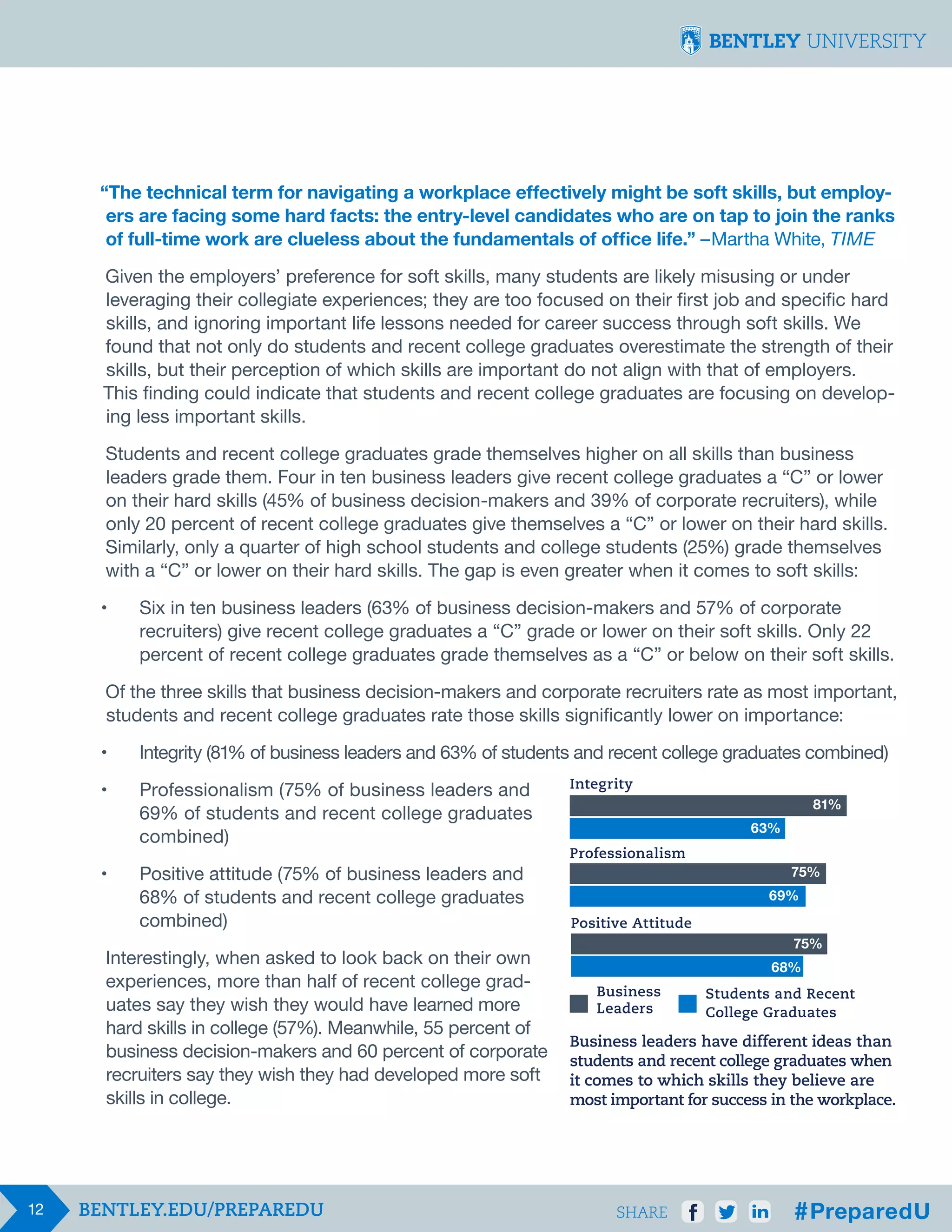 “The technical term for navigating a workplace effectively might be soft skills, but employers are facing some hard facts: the entry-level candidates who are on tap to join the ranks
of full-time work are clueless about the fundamentals of office life.” –   Martha White, Time
Given the employers’ preference for soft skills, many students are likely misusing or under
leveraging their collegiate experiences; they are too focused on their first job and specific hard
skills, and ignoring important life lessons needed for career success through soft skills. We
found that not only do students and recent college graduates overestimate the strength of their
skills, but their perception of which skills are important do not align with that of employers.
This finding could indicate that students and recent college graduates are focusing on developing less important skills.
Students and recent college graduates grade themselves higher on all skills than business
leaders grade them. Four in ten business leaders give recent college graduates a “C” or lower
on their hard skills (45% of business decision-makers and 39% of corporate recruiters), while
only 20 percent of recent college graduates give themselves a “C” or lower on their hard skills.
Similarly, only a quarter of high school students and college students (25%) grade themselves
with a “C” or lower on their hard skills. The gap is even greater when it comes to soft skills:
•	
	
	

Six in ten business leaders (63% of business decision-makers and 57% of corporate
recruiters) give recent college graduates a “C” grade or lower on their soft skills. Only 22 		
percent of recent college graduates grade themselves as a “C” or below on their soft skills.

Of the three skills that business decision-makers and corporate recruiters rate as most important,
students and recent college graduates rate those skills significantly lower on importance:
•	

Integrity (81% of business leaders and 63% of students and recent college graduates combined)

•	
	
	

Integrity
Professionalism (75% of business leaders and 								
81%
69% of students and recent college graduates 								
63%
combined)

•	
	
	

75%
Positive attitude (75% of business leaders and 								
69%
68% of students and recent college graduates 								
combined)
Positive Attitude

Interestingly, when asked to look back on their own
experiences, more than half of recent college graduates say they wish they would have learned more
hard skills in college (57%). Meanwhile, 55 percent of
business decision-makers and 60 percent of corporate
recruiters say they wish they had developed more soft
skills in college.

12

Professionalism

75%

68%
Business
Leaders

Students and Recent
College Graduates

Business leaders have different ideas than
students and recent college graduates when
it comes to which skills they believe are
most important for success in the workplace.

SHARE

 