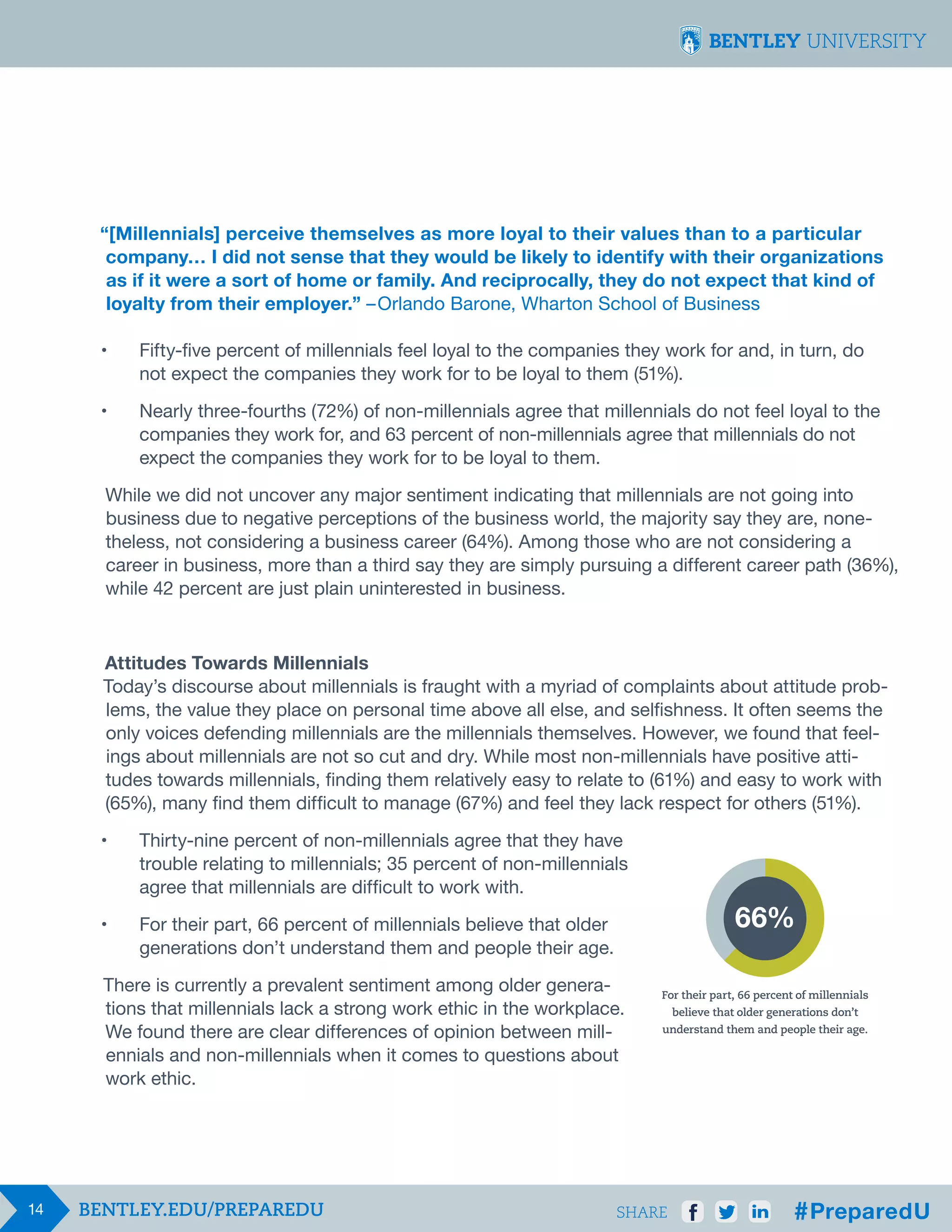 “[Millennials] perceive themselves as more loyal to their values than to a particular
company… I did not sense that they would be likely to identify with their organizations
as if it were a sort of home or family. And reciprocally, they do not expect that kind of
loyalty from their employer.” –   Orlando Barone, Wharton School of Business
•	
	

Fifty-five percent of millennials feel loyal to the companies they work for and, in turn, do 		
not expect the companies they work for to be loyal to them (51%).

•	
	
	

Nearly three-fourths (72%) of non-millennials agree that millennials do not feel loyal to the
companies they work for, and 63 percent of non-millennials agree that millennials do not 		
expect the companies they work for to be loyal to them.

While we did not uncover any major sentiment indicating that millennials are not going into
business due to negative perceptions of the business world, the majority say they are, nonetheless, not considering a business career (64%). Among those who are not considering a
career in business, more than a third say they are simply pursuing a different career path (36%),
while 42 percent are just plain uninterested in business.
Attitudes Towards Millennials
Today’s discourse about millennials is fraught with a myriad of complaints about attitude problems, the value they place on personal time above all else, and selfishness. It often seems the
only voices defending millennials are the millennials themselves. However, we found that feelings about millennials are not so cut and dry. While most non-millennials have positive attitudes towards millennials, finding them relatively easy to relate to (61%) and easy to work with
(65%), many find them difficult to manage (67%) and feel they lack respect for others (51%).
•	
	
	

Thirty-nine percent of non-millennials agree that they have 						
trouble relating to millennials; 35 percent of non-millennials 						
agree that millennials are difficult to work with.

•	
	

For their part, 66 percent of millennials believe that older 	
generations don’t understand them and people their age.

There is currently a prevalent sentiment among older generations that millennials lack a strong work ethic in the workplace.
We found there are clear differences of opinion between millennials and non-millennials when it comes to questions about
work ethic.

14

66%

For their part, 66 percent of millennials
believe that older generations don’t
understand them and people their age.

SHARE

 