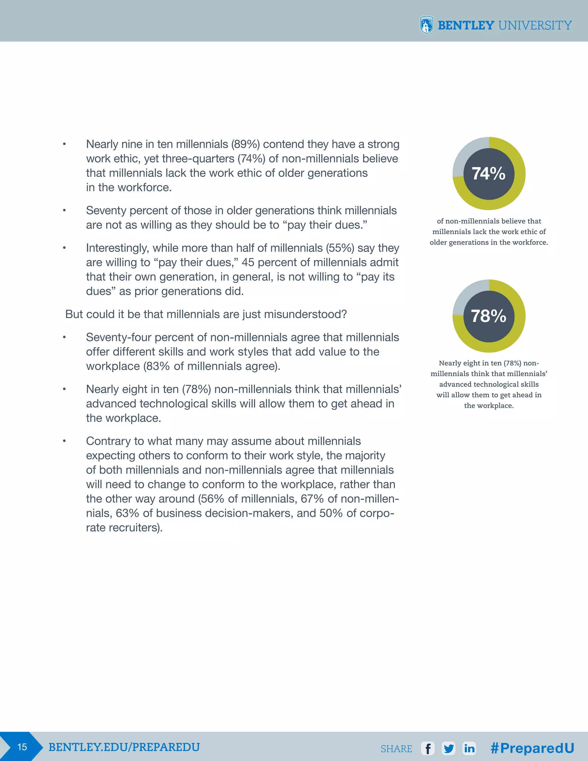 •	
	
	
	

Nearly nine in ten millennials (89%) contend they have a strong 						
work ethic, yet three-quarters (74%) of non-millennials believe 						
that millennials lack the work ethic of older generations
74%
in the workforce.

•	
	

Seventy percent of those in older generations think millennials 						
of non-millennials believe that
are not as willing as they should be to “pay their dues.”
millennials lack the work ethic of

•	
	
	
	

Interestingly, while more than half of millennials (55%) say they
are willing to “pay their dues,” 45 percent of millennials admit
that their own generation, in general, is not willing to “pay its
dues” as prior generations did.

But could it be that millennials are just misunderstood?

older generations in the workforce.

78%

•	
	
	
•	
	
	

Nearly eight in ten (78%) non-millennials think that millennials’ 						
will allow them to get ahead in
advanced technological skills will allow them to get ahead in 						
the workplace.
the workplace.

•	
	
	
	
	
	
	

15

Seventy-four percent of non-millennials agree that millennials
offer different skills and work 	 tyles that add value to the
s
workplace (83% of millennials agree).

Contrary to what many may assume about millennials
expecting others to conform to their work style, the majority
of both millennials and non-millennials agree that millennials 	
will need to change to conform to the workplace, rather than 						
the other way around (56% of millennials, 67% of non-millen-						
nials, 63% of business decision-makers, and 50% of corpo-						
rate recruiters).

Nearly eight in ten (78%) nonmillennials think that millennials’
advanced technological skills

SHARE

 