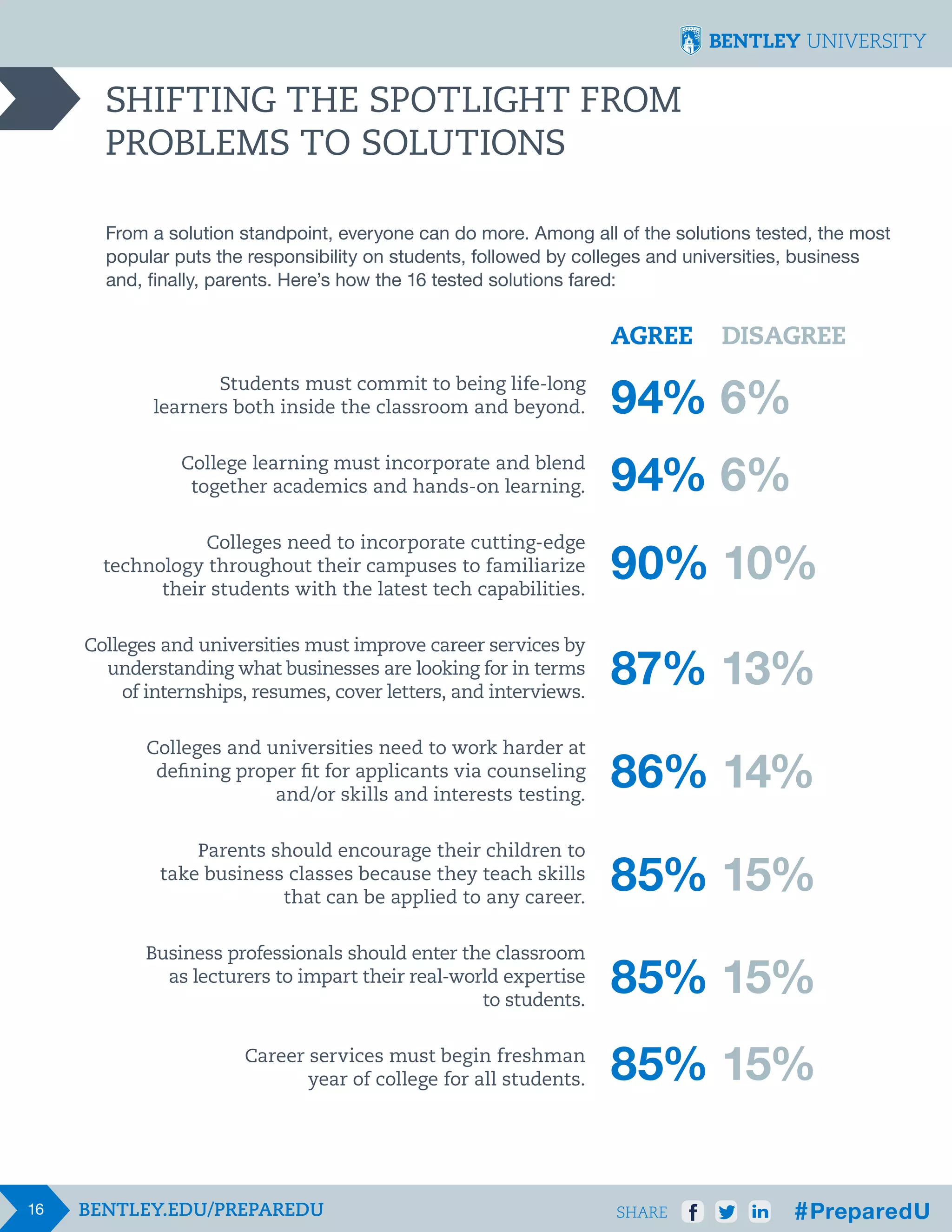 SHIFTING THE SPOTLIGHT FROM
PROBLEMS TO SOLUTIONS
From a solution standpoint, everyone can do more. Among all of the solutions tested, the most
popular puts the responsibility on students, followed by colleges and universities, business
and, finally, parents. Here’s how the 16 tested solutions fared:

AGREE

DISAGREE

Students must commit to being life-long
learners both inside the classroom and beyond.

94% 6%

College learning must incorporate and blend
together academics and hands-on learning.

94% 6%

Colleges need to incorporate cutting-edge
technology throughout their campuses to familiarize
their students with the latest tech capabilities.
Colleges and universities must improve career services by
understanding what businesses are looking for in terms
of internships, resumes, cover letters, and interviews.

87% 13%

Colleges and universities need to work harder at
defining proper fit for applicants via counseling
and/or skills and interests testing.

86% 14%

Parents should encourage their children to
take business classes because they teach skills
that can be applied to any career.

85% 15%

Business professionals should enter the classroom
as lecturers to impart their real-world expertise
to students.

85% 15%

Career services must begin freshman
year of college for all students.

16

90% 10%

85% 15%
SHARE

 