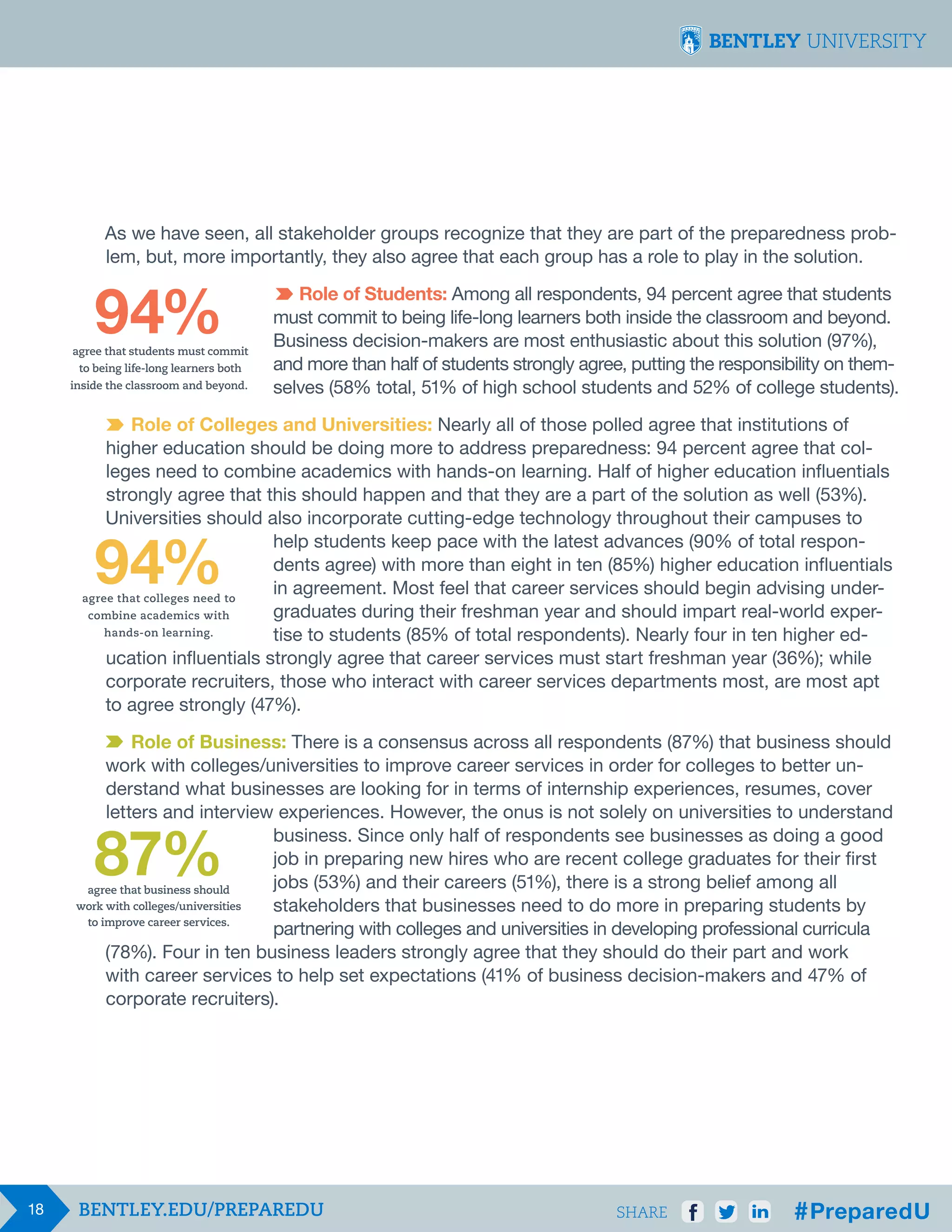 As we have seen, all stakeholder groups recognize that they are part of the preparedness problem, but, more importantly, they also agree that each group has a role to play in the solution.

94%

					
					
					
agree that students must commit
					
to being life-long learners both
inside 					
the classroom and beyond.	

Role of Students: Among all respondents, 94 percent agree that students
must commit to being life-long learners both inside the classroom and beyond. 	
Business decision-makers are most enthusiastic about this solution (97%),
and more than half of students strongly agree, putting the responsibility on themselves (58% total, 51% of high school students and 52% of college students).

Role of Colleges and Universities: Nearly all of those polled agree that institutions of
higher education should be doing more to address preparedness: 94 percent agree that colleges need to combine academics with hands-on learning. Half of higher education influentials
strongly agree that this should happen and that they are a part of the solution as well (53%).
Universities should also incorporate cutting-edge technology throughout their campuses to 		
					
help students keep pace with the latest advances (90% of total respon-		
					
dents agree) with more than eight in ten (85%) higher education influentials
					
in agreement. Most feel that career services should begin advising under-	
agree that colleges need to
					
graduates during their freshman year and should impart real-world exper-	
combine academics with
hands-on learning.
					
tise to students (85% of total respondents). Nearly four in ten higher education influentials strongly agree that career services must start freshman year (36%); while
corporate recruiters, those who interact with career services departments most, are most apt
to agree strongly (47%).

94%

Role of Business: There is a consensus across all respondents (87%) that business should
work with colleges/universities to improve career services in order for colleges to better understand what businesses are looking for in terms of internship experiences, resumes, cover
letters and interview experiences. However, the onus is not solely on universities to understand 	
					
business. Since only half of respondents see businesses as doing a good 		
					
job in preparing new hires who are recent college graduates for their first 		
					
jobs (53%) and their careers (51%), there is a strong belief among all 		
agree that business should
work 					
with colleges/universities
stakeholders that businesses need to do more in preparing students by
to improve career services.
					
partnering with colleges and universities in developing professional curricula
(78%). Four in ten business leaders strongly agree that they should do their part and work
with career services to help set expectations (41% of business decision-makers and 47% of
corporate recruiters).

87%

18

SHARE

 