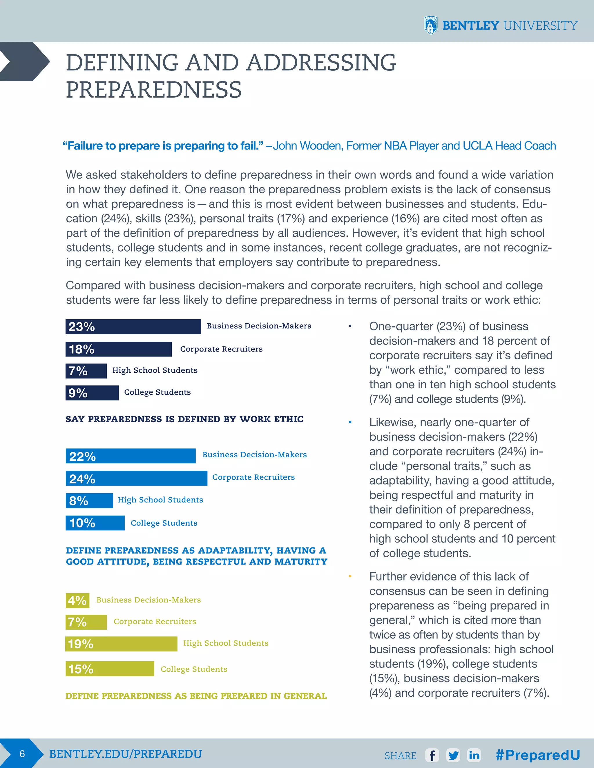 DEFINING AND ADDRESSING
PREPAREDNESS
“Failure to prepare is preparing to fail.” – John Wooden, Former NBA Player and UCLA Head Coach
We asked stakeholders to define preparedness in their own words and found a wide variation
in how they defined it. One reason the preparedness problem exists is the lack of consensus
on what preparedness is  —  and this is most evident between businesses and students. Education (24%), skills (23%), personal traits (17%) and experience (16%) are cited most often as
part of the definition of preparedness by all audiences. However, it’s evident that high school
students, college students and in some instances, recent college graduates, are not recognizing certain key elements that employers say contribute to preparedness.
Compared with business decision-makers and corporate recruiters, high school and college
students were far less likely to define preparedness in terms of personal traits or work ethic:

23%
18%
7%
9%

Business Decision-Makers
Corporate Recruiters
High School Students
College Students

say preparedness is defined by work ethic

22%

Business Decision-Makers

24%

Corporate Recruiters

8%
10%

High School Students
College Students

define preparedness as adaptability, having a
good attitude, being respectful and maturity

4%
7%
19%
15%

Business Decision-Makers
Corporate Recruiters
High School Students
College Students

define preparedness as being prepared in general

6

•		
		
		
		
		
		

One-quarter (23%) of business 		
decision-makers and 18 percent of
corporate recruiters say it’s defined 	
by “work ethic,” compared to less
than one in ten high school students 	
(7%) and college students (9%).

•	
	
	
	
	
	
	
	
	
	

Likewise, nearly one-quarter of
business decision-makers (22%)
and corporate recruiters (24%) include “personal traits,” such as 		
adaptability, having a good attitude, 	
being respectful and maturity in 		
their definition of preparedness, 		
compared to only 8 percent of 		
high school students and 10 percent 	
of 	 ollege students.
c

•	
	
	
	
	
	
	
	
	

Further evidence of this lack of 		
consensus can be seen in defining 		
prepareness as “being prepared in 		
general,” which is cited more than 		
twice as often by students than by 		
business professionals: high school 		
students (19%), college students 		
(15%), business decision-makers 		
(4%) and corporate recruiters (7%).

SHARE

 
