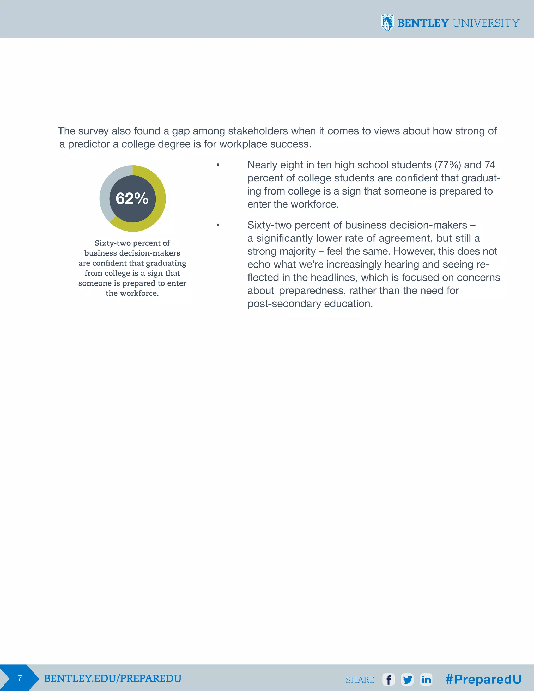 The survey also found a gap among stakeholders when it comes to views about how strong of
a predictor a college degree is for workplace success.
							
•	
								
								
62%
								
							
•	
								
Sixty-two percent of
								
business decision-makers
are confident that graduating
								
from college is a sign that
								
someone is prepared to enter
								
the workforce.
								

7

Nearly eight in ten high school students (77%) and 74 		
percent of college students are confident that graduat-	
ing from college is a sign that someone is prepared to 		
enter the workforce.
Sixty-two percent of business decision-makers –
a significantly lower rate of agreement, but still a 	
strong majority  – feel the same. However, this does not 	
echo what we’re increasingly hearing and seeing re-	
flected in the headlines, which is focused on concerns
about 	preparedness, rather than the need for
post-secondary education.

SHARE

 