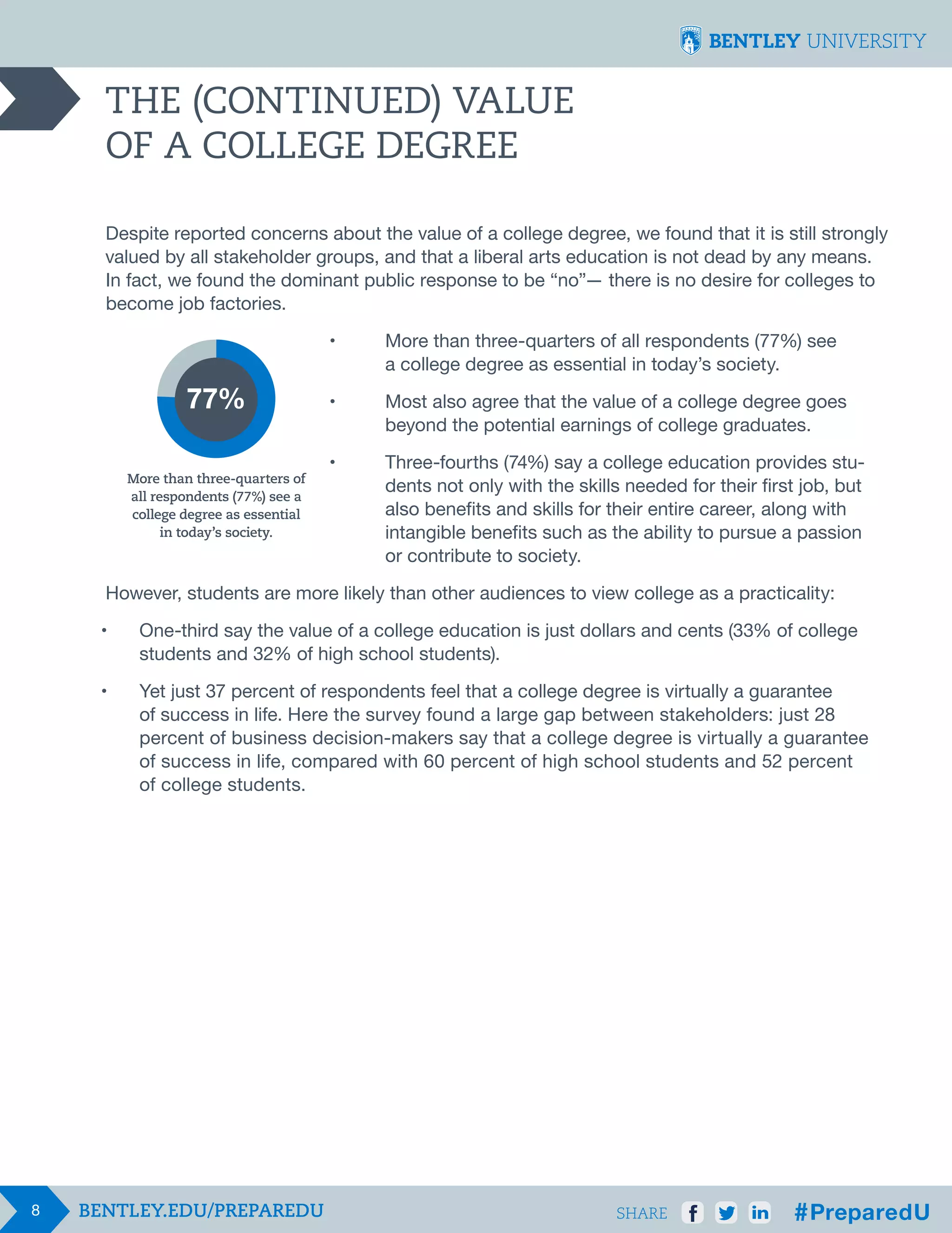 THE (CONTINUED) VALUE
OF A COLLEGE DEGREE
Despite reported concerns about the value of a college degree, we found that it is still strongly
valued by all stakeholder groups, and that a liberal arts education is not dead by any means.
In fact, we found the dominant public response to be “no”— there is no desire for colleges to
become job factories.
						
•	
							
						
•	
77%
							
						
•	
More than three-quarters of
							
all respondents (77%) see a
							
college degree as essential
in today’s society.
							
							

More than three-quarters of all respondents (77%) see 		
a college degree as essential in today’s society.
Most also agree that the value of a college degree goes
beyond the potential earnings of college graduates.
Three-fourths (74%) say a college education provides stu-		
dents not only with the skills needed for their first job, but 		
also benefits and skills for their entire career, along with
intangible benefits such as the ability to pursue a passion
or contribute to society.

However, students are more likely than other audiences to view college as a practicality:
•	
	
•	
	
	
	
	

8

One-third say the value of a college education is just dollars and cents (33% of college
students and 32% of high school students).
Yet just 37 percent of respondents feel that a college degree is virtually a guarantee
of success in life. Here the survey found a large gap between stakeholders: just 28
percent of business decision-makers say that a college degree is virtually a guarantee
of success in life, compared with 60 percent of high school students and 52 percent
of college students.

SHARE

 