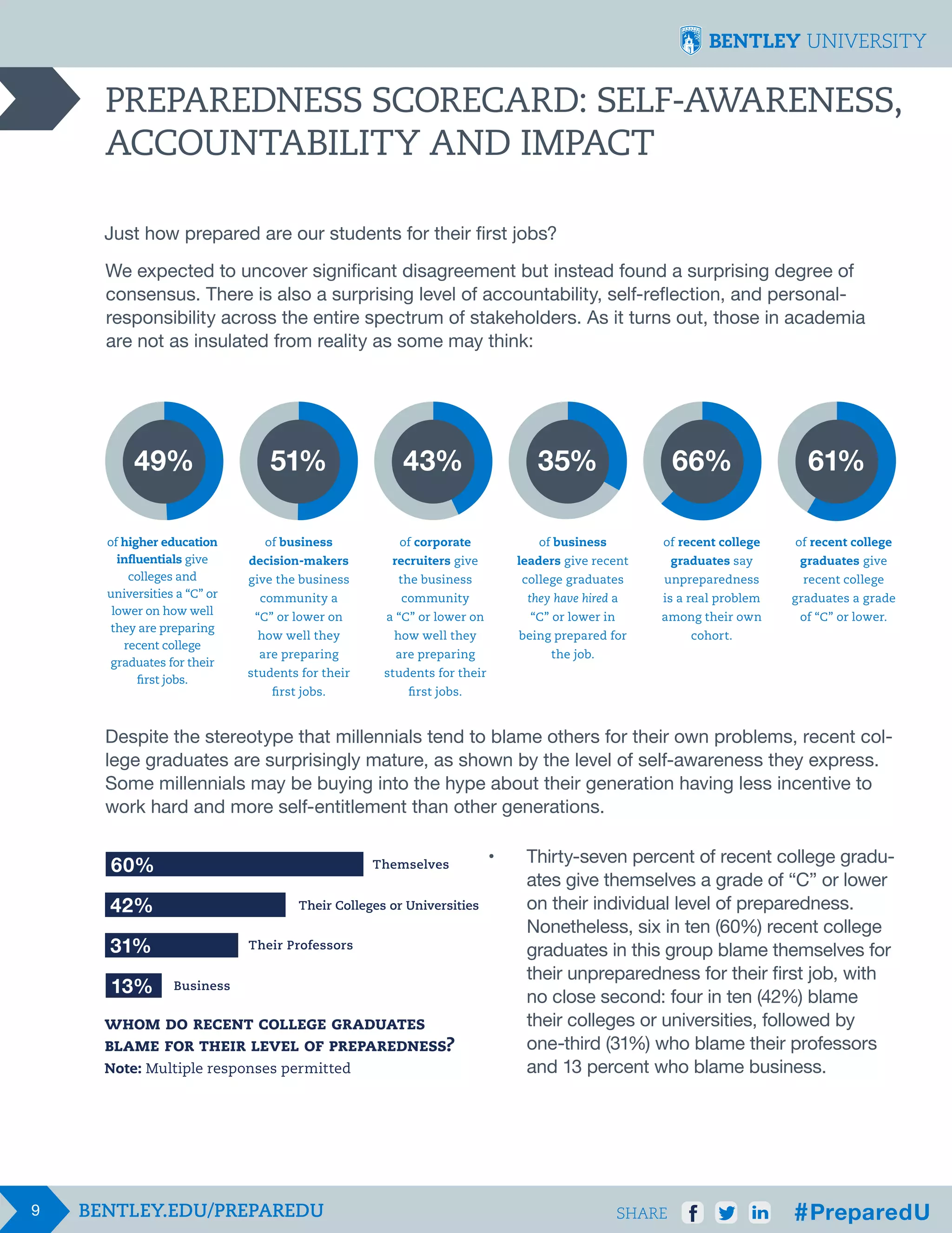 PREPAREDNESS SCORECARD: SELF-AWARENESS,
ACCOUNTABILITY AND IMPACT
Just how prepared are our students for their first jobs?
We expected to uncover significant disagreement but instead found a surprising degree of
consensus. There is also a surprising level of accountability, self-reflection, and personalresponsibility across the entire spectrum of stakeholders. As it turns out, those in academia
are not as insulated from reality as some may think:

49%
of higher education
influentials give
colleges and
universities a “C” or
lower on how well
they are preparing
recent college
graduates for their
first jobs.

51%

43%

35%

66%

61%

of business

of corporate

of business

of recent college

of recent college

decision-makers

recruiters give

leaders give recent

graduates say

graduates give

give the business

the business

college graduates

unpreparedness

recent college

community a

community

they have hired a

is a real problem

graduates a grade

“C” or lower on

a “C” or lower on

“C” or lower in

among their own

of “C” or lower.

how well they

how well they

being prepared for

cohort.

the job.

are preparing

are preparing

students for their

students for their

first jobs.

first jobs.

Despite the stereotype that millennials tend to blame others for their own problems, recent college graduates are surprisingly mature, as shown by the level of self-awareness they express.
Some millennials may be buying into the hype about their generation having less incentive to
work hard and more self-entitlement than other generations.

60%

Themselves

42%

Their Colleges or Universities

31%
13%

Their Professors
Business

WhoM do recent college graduates
blame for their level of preparedness?
Note: Multiple responses permitted

9

•	
	
	
	
	
	
	
	
	
	

Thirty-seven percent of recent college gradu-	
ates give themselves a grade of “C” or lower 	
on their individual level of preparedness. 		
Nonetheless, six in ten (60%) recent college 	
graduates in this group blame themselves for 	
their unpreparedness for their first job, with
no close second: four in ten (42%) blame 		
their colleges or universities, followed by
one-third (31%) who blame their professors 		
and 13 percent who blame business.

SHARE

 