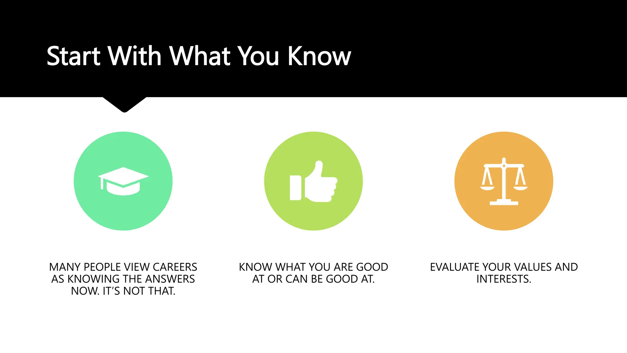 Start With What You Know
MANY PEOPLE VIEW CAREERS
AS KNOWING THE ANSWERS
NOW. IT’S NOT THAT.
KNOW WHAT YOU ARE GOOD
AT OR CAN BE GOOD AT.
EVALUATE YOUR VALUES AND
INTERESTS.
 