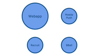 Webapp 
Mobile 
Push 
Recruit BBall 
 