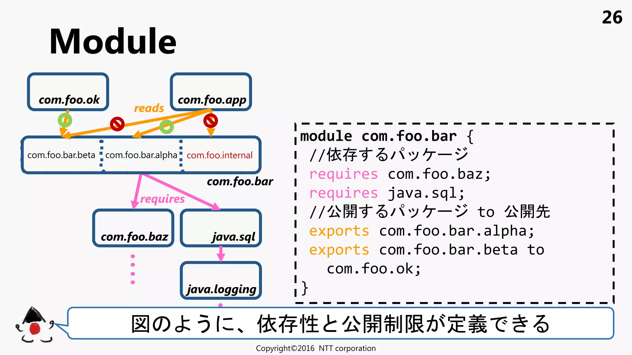 26
Module
Copyright©2016 NTT corporation
com.foo.bar
java.sql
com.foo.internalcom.foo.bar.alpha
java.logging
com.foo.baz
reads
com.foo.app
com.foo.bar.beta
com.foo.ok
:
:
:
:図 う 依 性 公開制限 定義
module com.foo.bar {
//依
requires com.foo.baz;
requires java.sql;
//公開 to 公開先
exports com.foo.bar.alpha;
exports com.foo.bar.beta to
com.foo.ok;
}
requires
 
