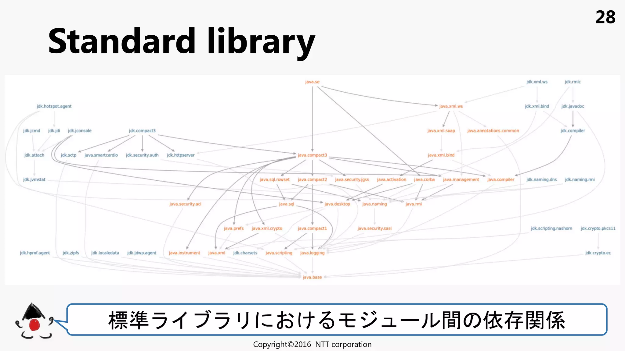 28
Standard library
Copyright©2016 NTT corporation
標準 け 間 依 関係
 