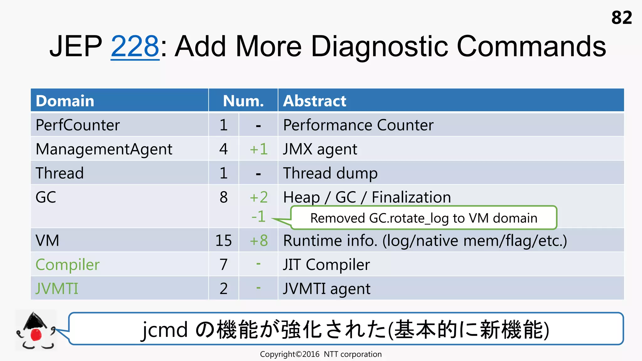 82
JEP 228: Add More Diagnostic Commands
Copyright©2016 NTT corporation
Domain Num. Abstract
PerfCounter 1 - Performance Counter
ManagementAgent 4 +1 JMX agent
Thread 1 - Thread dump
GC 8 +2
-1
Heap / GC / Finalization
VM 15 +8 Runtime info. (log/native mem/flag/etc.)
Compiler 7 - JIT Compiler
JVMTI 2 - JVMTI agent
Removed GC.rotate_log to VM domain
jcmd 機能 強化 (基本的 新機能)
 