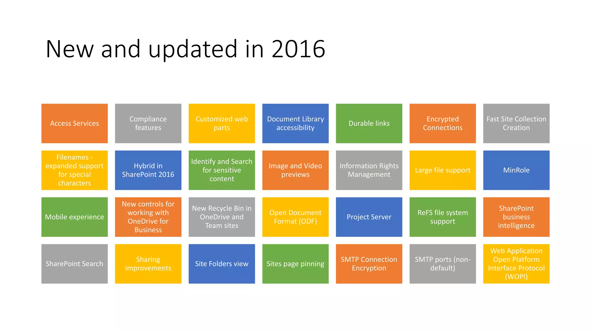 New and updated in 2016
Access Services
Compliance
features
Customized web
parts
Document Library
accessibility
Durable links
Encrypted
Connections
Fast Site Collection
Creation
Filenames -
expanded support
for special
characters
Hybrid in
SharePoint 2016
Identify and Search
for sensitive
content
Image and Video
previews
Information Rights
Management
Large file support MinRole
Mobile experience
New controls for
working with
OneDrive for
Business
New Recycle Bin in
OneDrive and
Team sites
Open Document
Format (ODF)
Project Server
ReFS file system
support
SharePoint
business
intelligence
SharePoint Search
Sharing
improvements
Site Folders view Sites page pinning
SMTP Connection
Encryption
SMTP ports (non-
default)
Web Application
Open Platform
Interface Protocol
(WOPI)
 