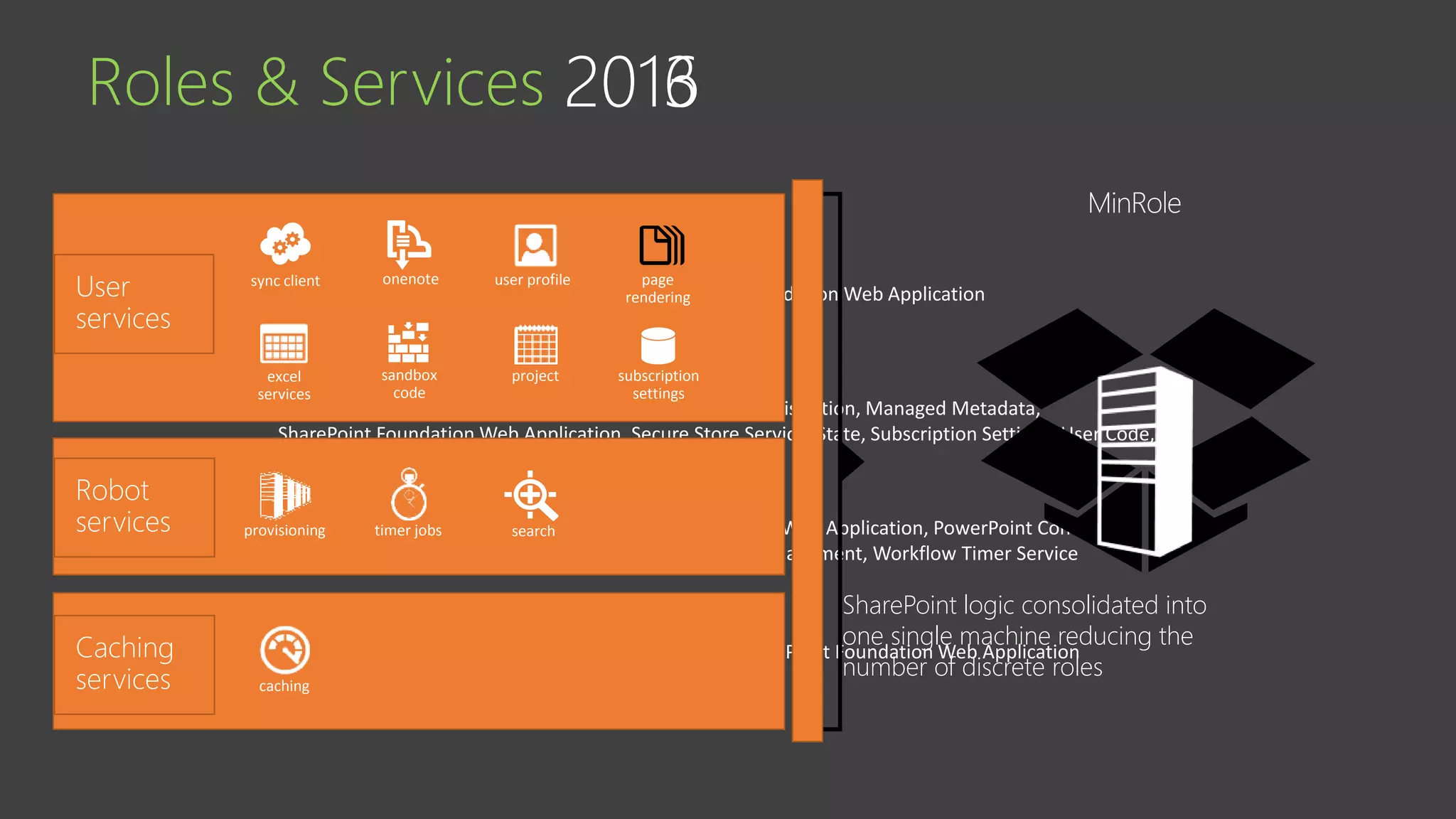 Roles & Services
[…..] Distributed Cache and Request Management
Distributed Cache, Request Management, SharePoint Foundation Web Application
[…..] Web Servers
Access Services, Business Data Connectivity, Central Administration, Managed Metadata,
SharePoint Foundation Web Application, Secure Store Service, State, Subscription Settings, User Code,
User Profile, Visio Graphics
[…..] Batch Processing
Crawl Target, Machine Translation, SharePoint Foundation Web Application, PowerPoint Conversion,
User Profile Synchronization, Word Automation, Work Management, Workflow Timer Service
[…..] Specialized Workloads
Excel Calculation, PerformancePoint, Project, Search, SharePoint Foundation Web Application
User
services
Robot
services
Caching
services
MinRole
SharePoint logic consolidated into
one single machine reducing the
number of discrete roles
timer jobs search
caching
provisioning
sync client onenote page
rendering
user profile
excel
services
sandbox
code
project subscription
settings
 