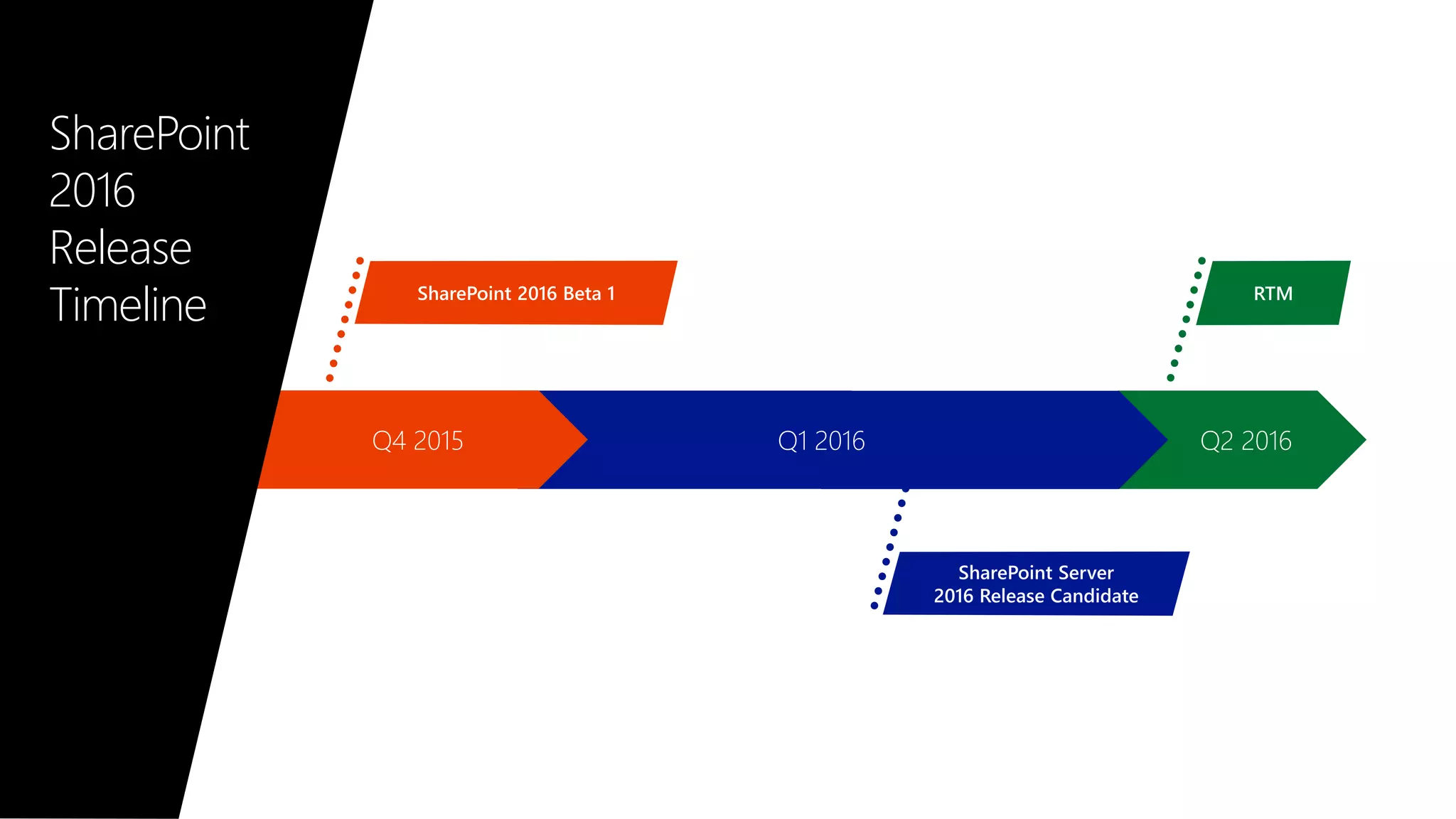 Q2 2016Q1 2016Q4 2015
SharePoint
2016
Release
Timeline
 