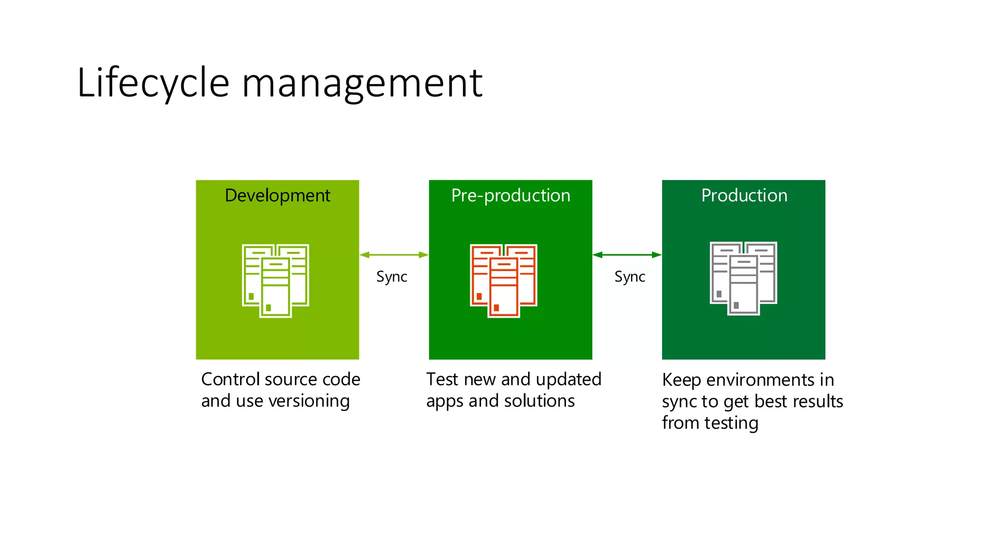 Lifecycle management
Development Pre-production Production
Test new and updated
apps and solutions
Control source code
and use versioning
Keep environments in
sync to get best results
from testing
Sync Sync
 