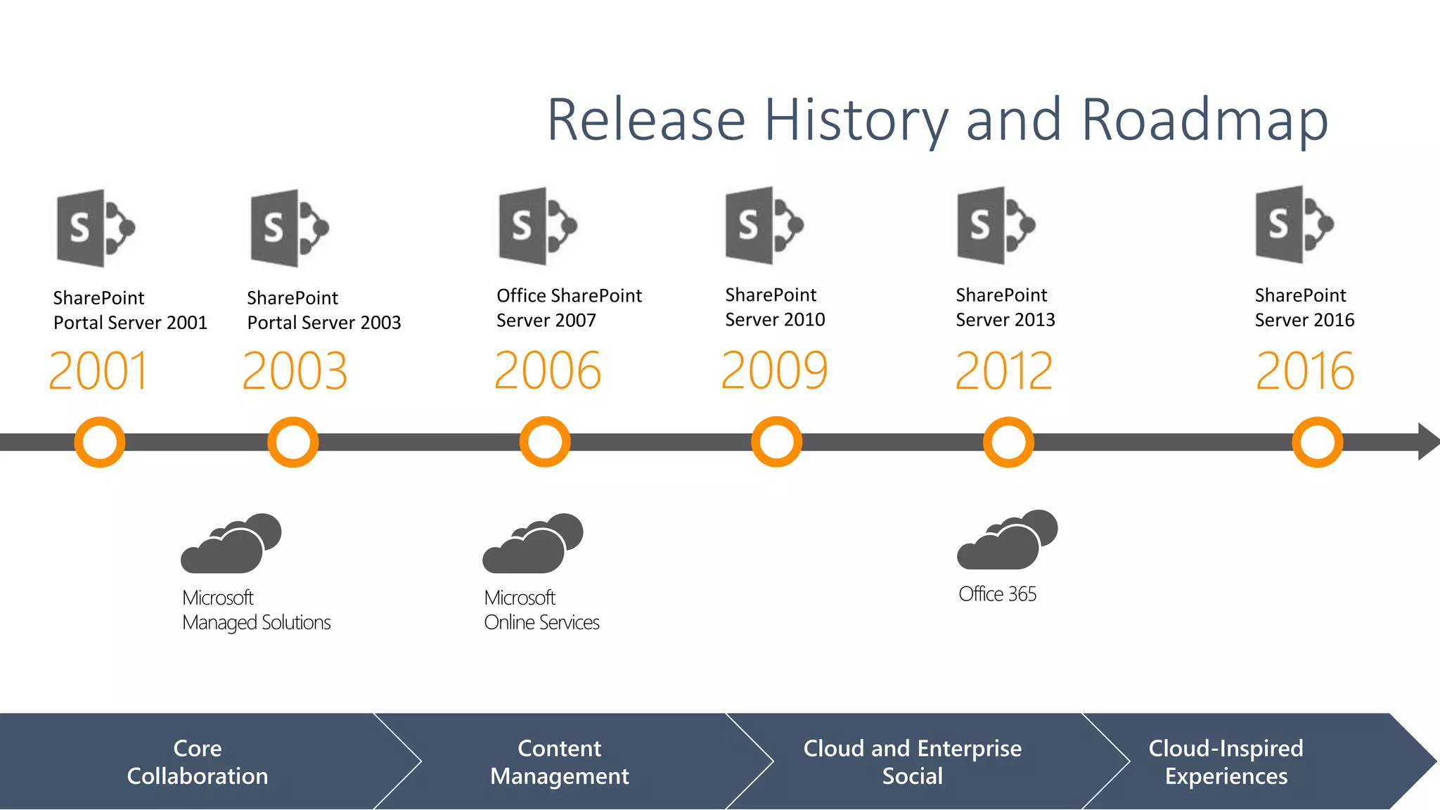 2001
SharePoint
Portal Server 2001
2003
SharePoint
Portal Server 2003
2006
Office SharePoint
Server 2007
2009
SharePoint
Server 2010
2012
SharePoint
Server 2013
2016
SharePoint
Server 2016
Cloud-Inspired
Experiences
Cloud and Enterprise
Social
Content
Management
Core
Collaboration
Microsoft
Managed Solutions
Microsoft
Online Services
Office 365
Release History and Roadmap
 