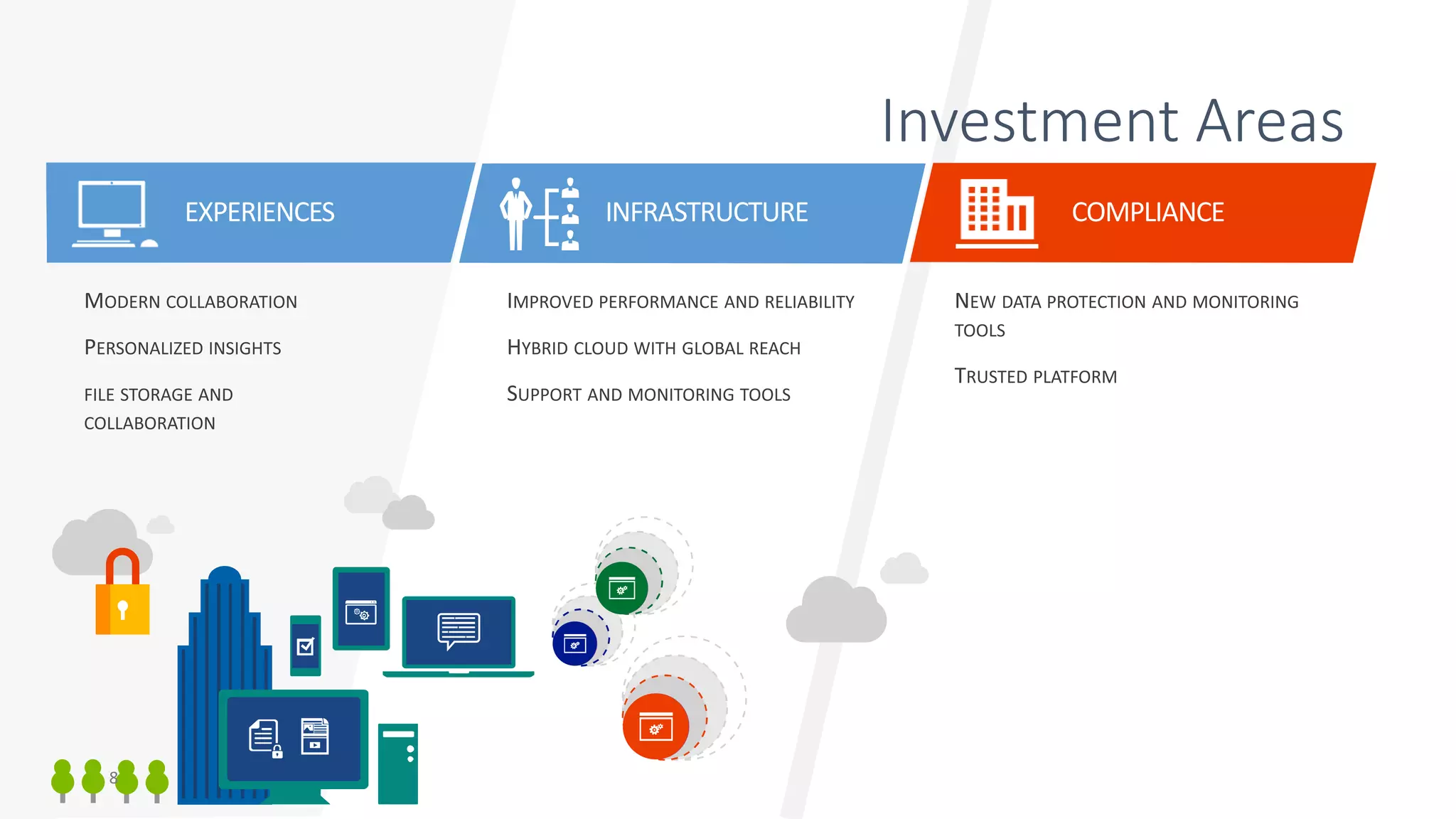 EXPERIENCES INFRASTRUCTURE COMPLIANCE
Investment Areas
 