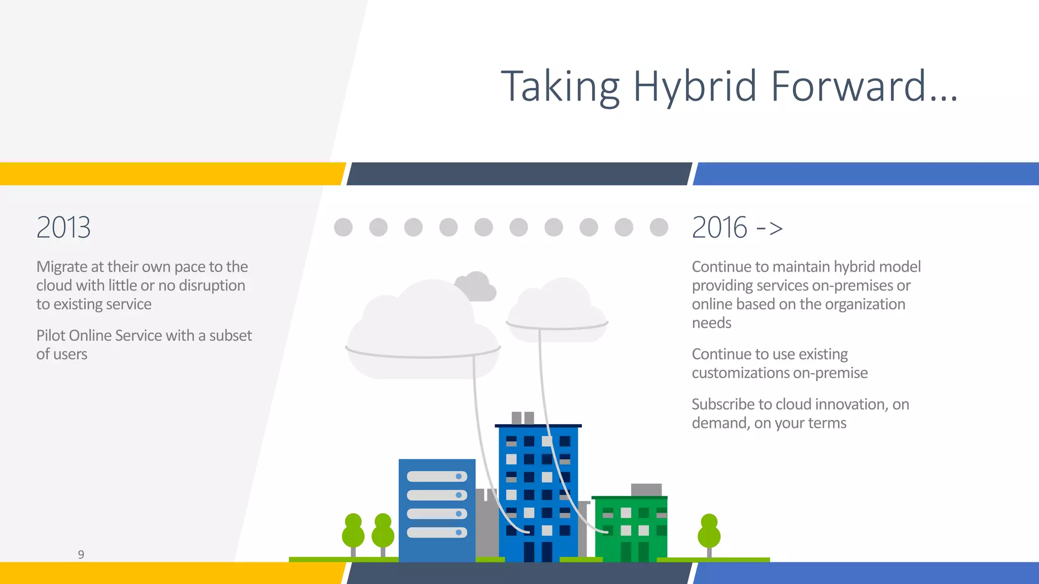 2013
Migrate at their own pace to the
cloud with little or no disruption
to existing service
Pilot Online Service with a subset
of users
2016 ->
Continue to maintain hybrid model
providing services on-premises or
online based on the organization
needs
Continue to use existing
customizationson-premise
Subscribe to cloud innovation, on
demand, on your terms
Taking Hybrid Forward…
 