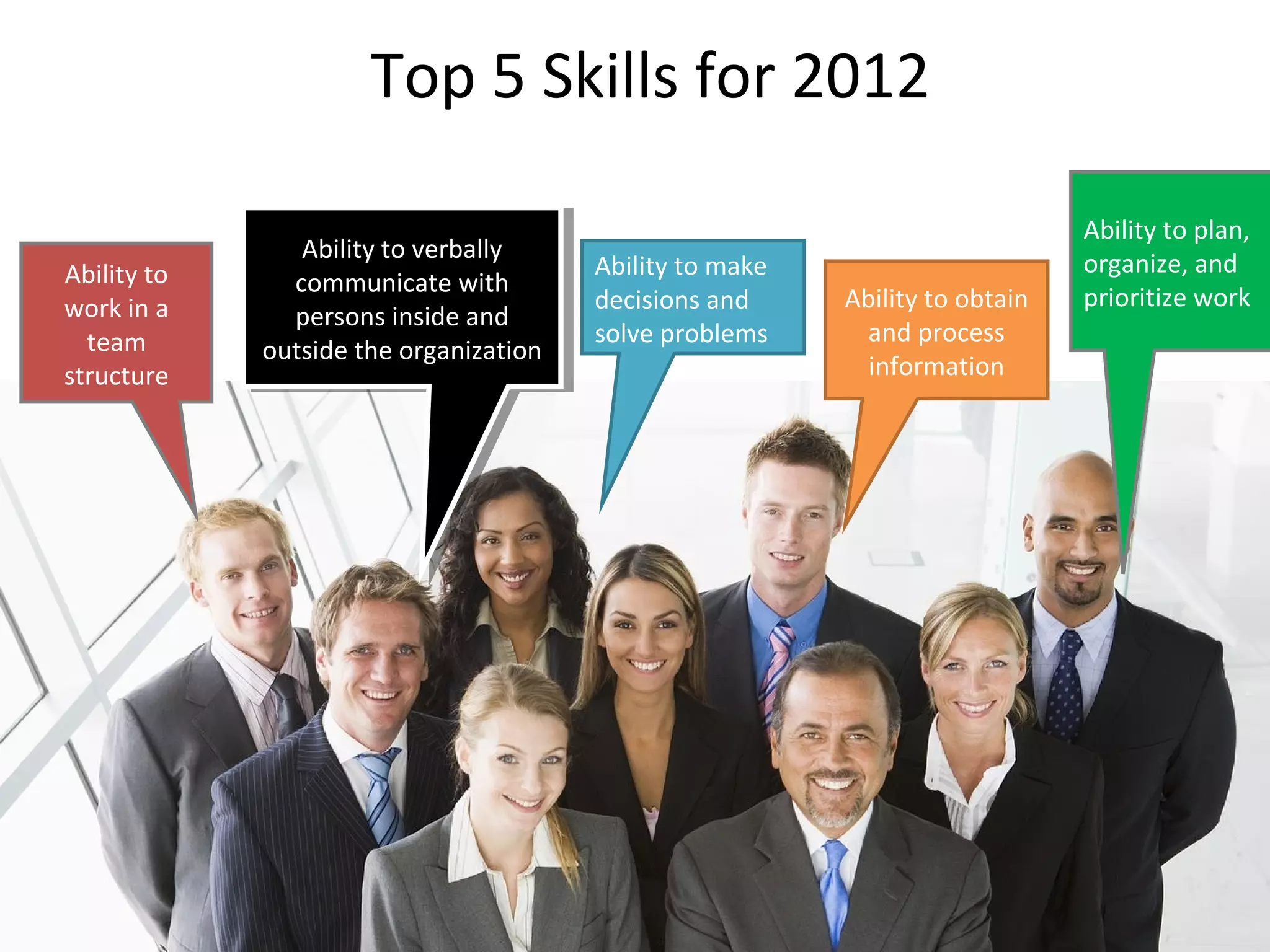 Top 5 Skills for 2012 
Ability to 
work in a 
team 
structure 
Ability to plan, 
organize, and 
Ability to obtain prioritize work 
and process 
information 
Ability to make 
decisions and 
solve problems 
Ability to verbally 
communicate with 
persons inside and 
Ability to verbally 
communicate with 
persons inside and 
outside the organization 
outside the organization 
 