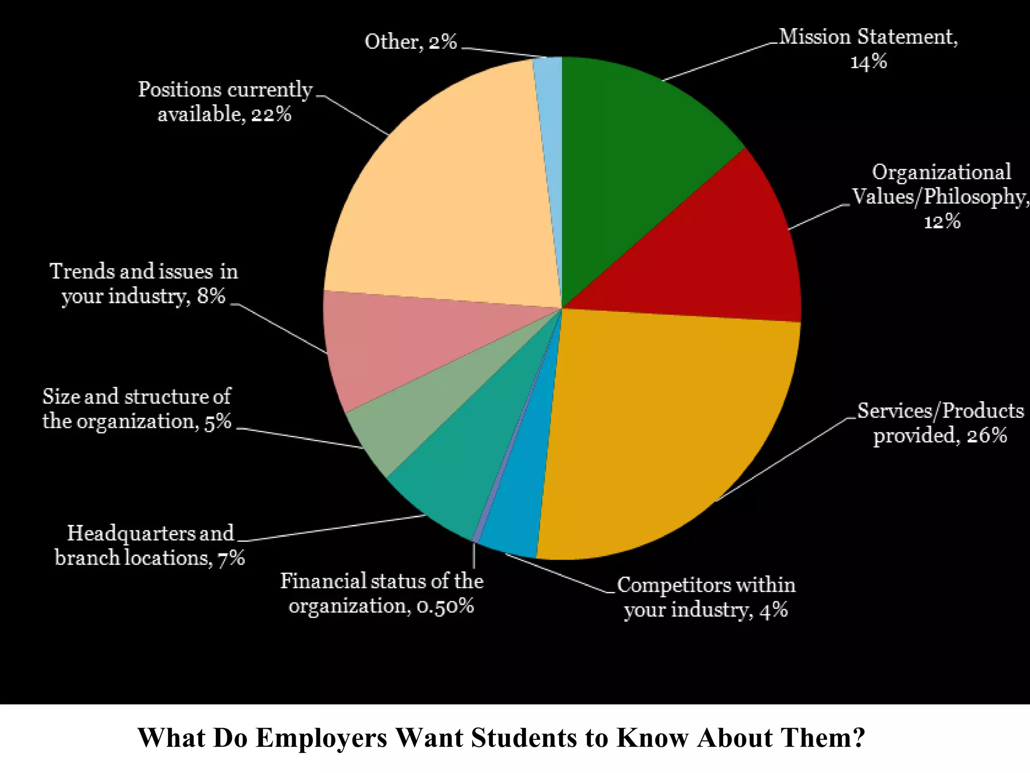 What Do Employers Want Students to Know About Them? 
 