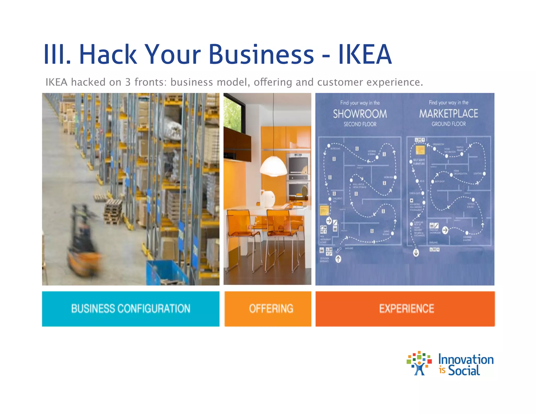 III. Hack Your Business - IKEA
IKEA hacked on 3 fronts: business model, offering and customer experience.

 
