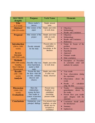 SECTION
(length)
Purpose Verb Tense Elements
Title
8-15 words
Draws reader’s
interest
Simple present
tense
Abstract/
(200-250 words)
Mini version of the
paper
Simple past refers
to work done
 Objectives
 Methodology
 Results and Conclusion
Proposal Mini version of the
project
Simple past tense
refers to work
done
 Objectives
 Methodology
 Results and Conclusion
 References
Introduction
(500 to 1000
words)
Review
Literature
1000-2000 words
Provide rationale
for the study
Present refers to
established
knowledge in the
literature
 Nature & Scope of the
problem
 Review Literature
 Hypothesis
 Approach
 Principal results
 Main conclusion
Methods
(500-1000 words)
Sampling
Data Collection
Measurement
Describe what was
done-Experiment,
model or field
study
Simple past refers
to work done
 Description of Procedure
in systematic order and
methods for analysis
Results
(500 -1500
words)
Analysis
Present the data
the facts- what did
you find, calculate,
discover and
observe
Simple past refers
to what was
found, observed
 Your results
 Your observations during
the experiment
 Observations about the
results
 Results of calculation
using the data
Discussion
(1000-1500
words)
Evaluations
Show the
relationships
among the facts
Puts results in
context of previous
research
Present tense
Emphasis on
established
knowledge
present results
 Trends, relationships,
generalization shown by
the results
 Present How your results
agree disagree with the
statement
Conclusions Summarizes your
principal findings
Use present tense
emphasis on what
should now be
accepted as
established
 Conclusions should justify
the introduction
 Summary
 Implications
 