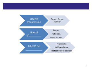 Liberté
d’expression
Parler , Ecrire,
Publier
Liberté
d’_________
Penser,
Réfléchir,
Avoir un avis
Liberté de
____________
Pluralisme
Indépendance
Protection des sources
5
 