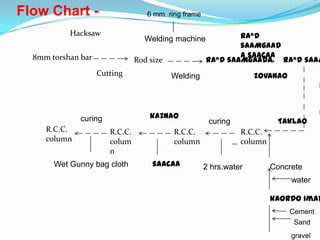 6 mm ring frame
Welding machine
Hacksaw ra^D
saaMgaaD
a saacaa8mm torshan bar Rod size ra^D saaMgaaDa ra^D saaM
Cutting Welding zovaNao
R.C.C.
column
Taklao
saacaa
curing
R.C.C.
column
kaZNao
R.C.C.
colum
n
R.C.C.
column
curing
Wet Gunny bag cloth 2 hrs.water Concrete
water
kaorDo imaE
Cement
Sand
gravel
Flow Chart -
 