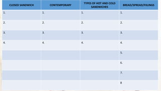 CLOSED SANDWICH CONTEMPORARY
TYPES OF HOT AND COLD
SANDWICHES
BREAD/SPREAD/FIILINGS
1. 1. 1. 1.
2. 2. 2. 2.
3. 3. 3. 3.
4. 4. 4. 4.
5.
6.
7.
8
 