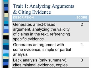 Trait 1: Analyzing Arguments
& Citing Evidence
DESCRIPTION SCORE
Generates a text-based
argument, analyzing the validity
of claims in the text, referencing
specific evidence
2
Generates an argument with
some evidence, simple or partial
analysis
1
Lack analysis (only summary),
cites minimal evidence, copies
0
 