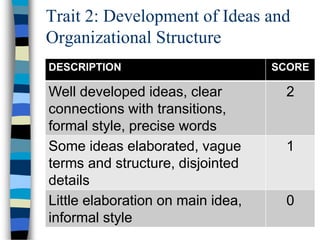 Trait 2: Development of Ideas and
Organizational Structure
DESCRIPTION SCORE
Well developed ideas, clear
connections with transitions,
formal style, precise words
2
Some ideas elaborated, vague
terms and structure, disjointed
details
1
Little elaboration on main idea,
informal style
0
 
