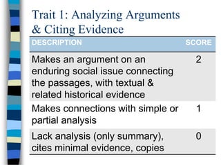Trait 1: Analyzing Arguments
& Citing Evidence
DESCRIPTION SCORE
Makes an argument on an
enduring social issue connecting
the passages, with textual &
related historical evidence
2
Makes connections with simple or
partial analysis
1
Lack analysis (only summary),
cites minimal evidence, copies
0
 