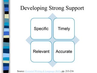 Developing Strong Support
Specific Timely
Relevant Accurate
Source: Essential Writing & Language Skills, pp. 213-216
 