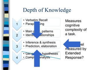 Depth of Knowledge
Measures
cognitive
complexity of
a task.
Which level
measured by
Extended
Response?
1
• Verbatim Recall
• Paraphrasing
2
• Main point, patterns
• Identify relationships
3
• Inference & synthesis
• Prediction, elaboration
4
• Generating hypotheses
• Complex analysis
 