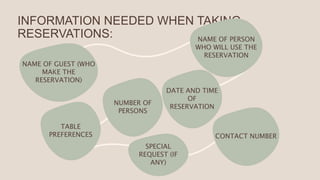 INFORMATION NEEDED WHEN TAKING
RESERVATIONS:
NAME OF GUEST (WHO
MAKE THE
RESERVATION)
NAME OF PERSON
WHO WILL USE THE
RESERVATION
DATE AND TIME
OF
RESERVATION
TABLE
PREFERENCES CONTACT NUMBER
NUMBER OF
PERSONS
SPECIAL
REQUEST (IF
ANY)
 