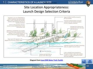 PREPARE TO LAUNCH!
1
river-management.org
nps.gov/rtca
CHARACTERISTICS OF A LAUNCH SITEUpdated – April 2018
Site Location Appropriateness:
Launch Design Selection Criteria
18
Diagram from Iowa DNR Water Trails Toolkit
 