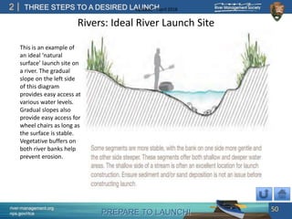 PREPARE TO LAUNCH!
2
river-management.org
nps.gov/rtca
THREE STEPS TO A DESIRED LAUNCHUpdated – April 2018
Rivers: Ideal River Launch Site
This is an example of
an ideal ‘natural
surface’ launch site on
a river. The gradual
slope on the left side
of this diagram
provides easy access at
various water levels.
Gradual slopes also
provide easy access for
wheel chairs as long as
the surface is stable.
Vegetative buffers on
both river banks help
prevent erosion.
50
 