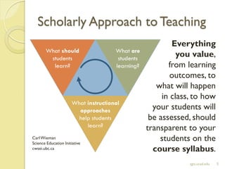 Scholarly Approach to Teaching
sgts.ucsd.edu 5
What should
students
learn?
What are
students
learning?
What instructional
approaches
help students
learn?
Everything
you value,
from learning
outcomes, to
what will happen
in class, to how
your students will
be assessed, should
transparent to your
students on the
course syllabus.
CarlWieman
Science Education Initiative
cwsei.ubc.ca
 