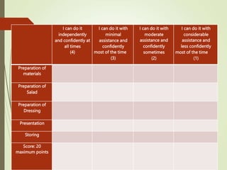 I can do it
independently
and confidently at
all times
(4)
I can do it with
minimal
assistance and
confidently
most of the time
(3)
I can do it with
moderate
assistance and
confidently
sometimes
(2)
I can do it with
considerable
assistance and
less confidently
most of the time
(1)
Preparation of
materials
Preparation of
Salad
Preparation of
Dressing
Presentation
Storing
Score: 20
maximum points
 