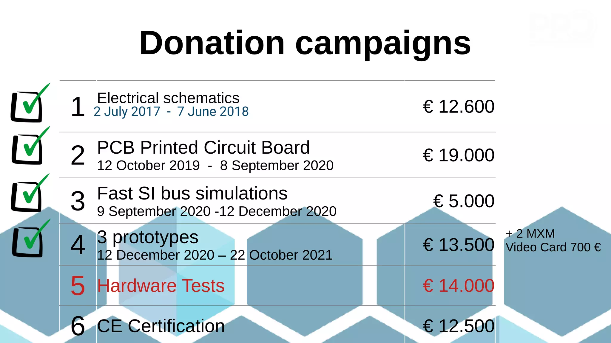 1 Electrical schematics
€ 12.600
2 PCB Printed Circuit Board
12 October 2019 - 8 September 2020
€ 19.000
3 Fast SI bus simulations
9 September 2020 -12 December 2020
€ 5.000
4 3 prototypes
12 December 2020 – 22 October 2021
€ 13.500
5 Hardware Tests € 14.000
6 CE Certification € 12.500
2 July 2017 - 7 June 2018
Donation campaigns
+ 2 MXM
Video Card 700 €
 