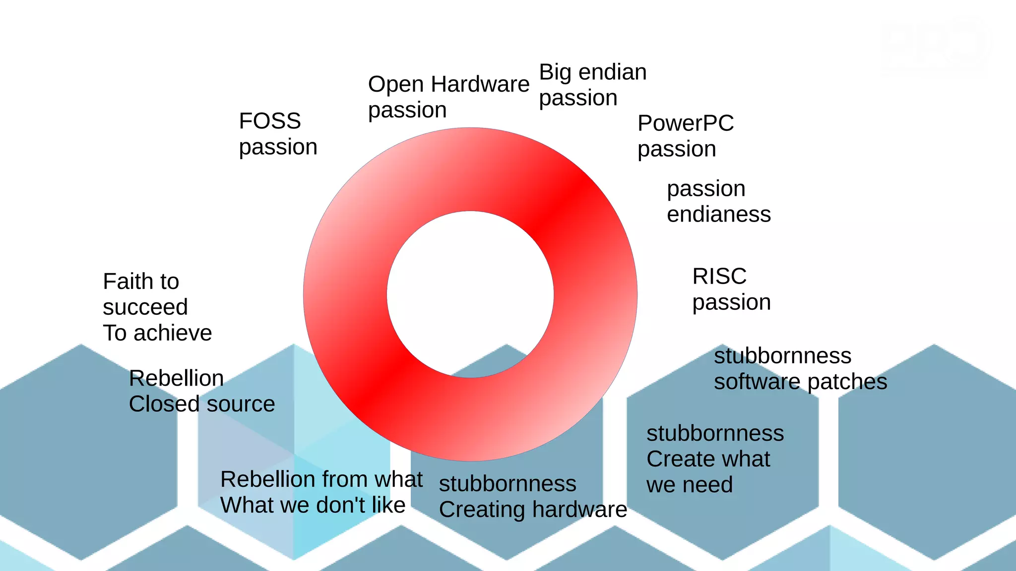 Open Hardware
passion
FOSS
passion
RISC
passion
PowerPC
passion
Big endian
passion
passion
endianess
stubbornness
Creating hardware
stubbornness
Create what
we need
stubbornness
software patches
Rebellion from what
What we don't like
Rebellion
Closed source
Faith to
succeed
To achieve
 