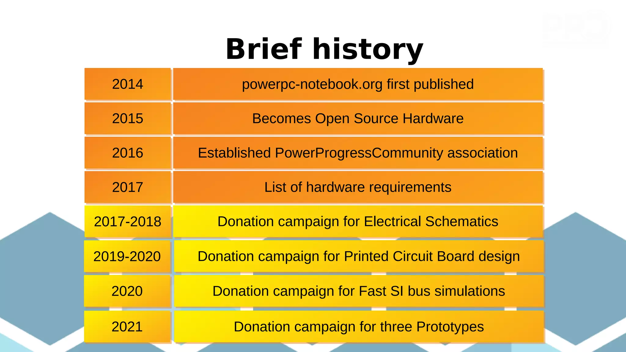 Brief history
powerpc-notebook.org first published
powerpc-notebook.org first published
List of hardware requirements
List of hardware requirements
Becomes Open Source Hardware
Becomes Open Source Hardware
Established PowerProgressCommunity association
Established PowerProgressCommunity association
2014
2014
Donation campaign for Electrical Schematics
Donation campaign for Electrical Schematics
2015
2015
2016
2016
2017
2017
2017-2018
2017-2018
Donation campaign for Printed Circuit Board design
Donation campaign for Printed Circuit Board design
2019-2020
2019-2020
Donation campaign for Fast SI bus simulations
Donation campaign for Fast SI bus simulations
2020
2020
Donation campaign for three Prototypes
Donation campaign for three Prototypes
2021
2021
 