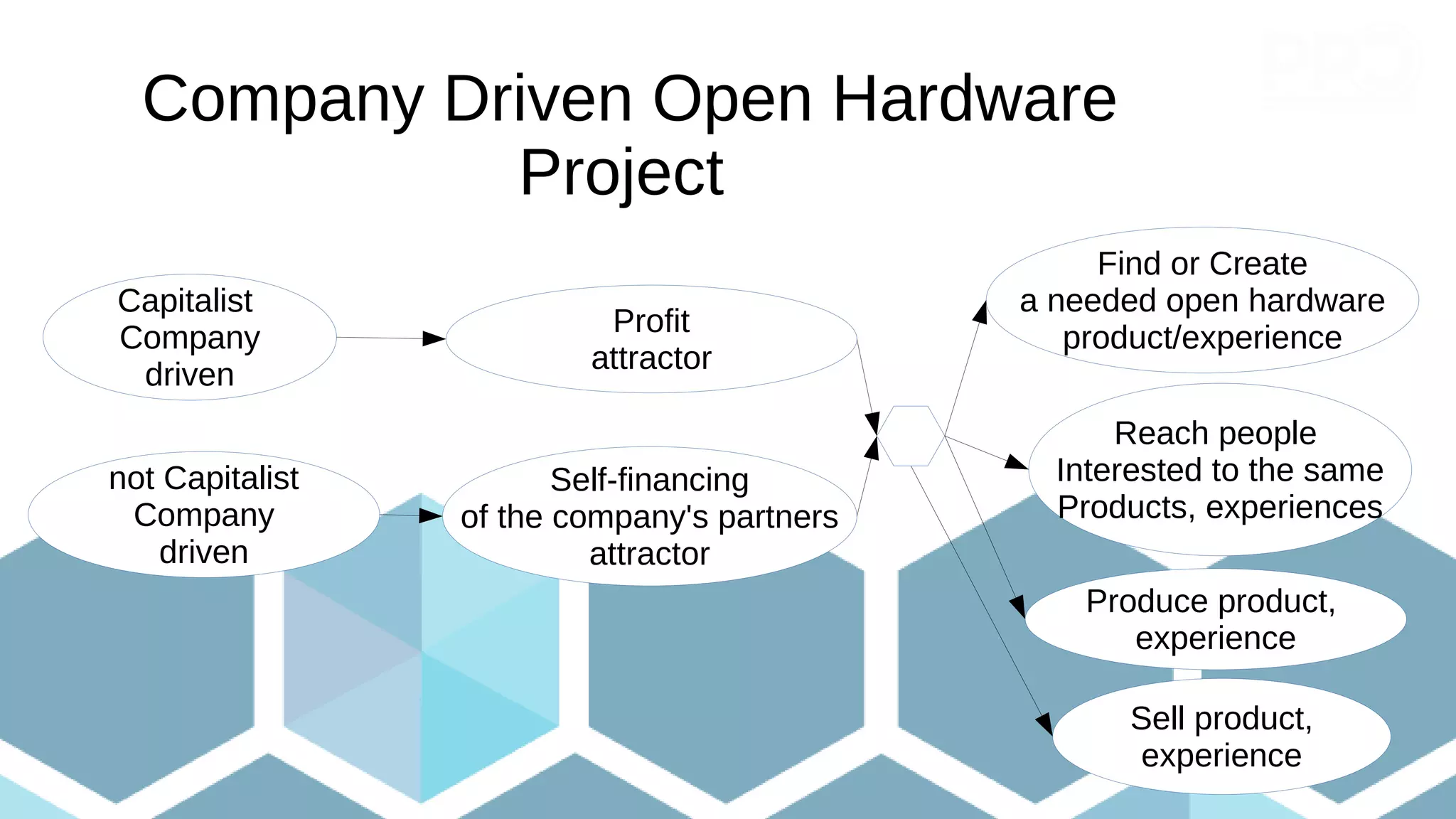 Company Driven Open Hardware
Project
Capitalist
Company
driven
Profit
attractor
Self-financing
of the company's partners
attractor
not Capitalist
Company
driven
Find or Create
a needed open hardware
product/experience
Reach people
Interested to the same
Products, experiences
Sell product,
experience
Produce product,
experience
 