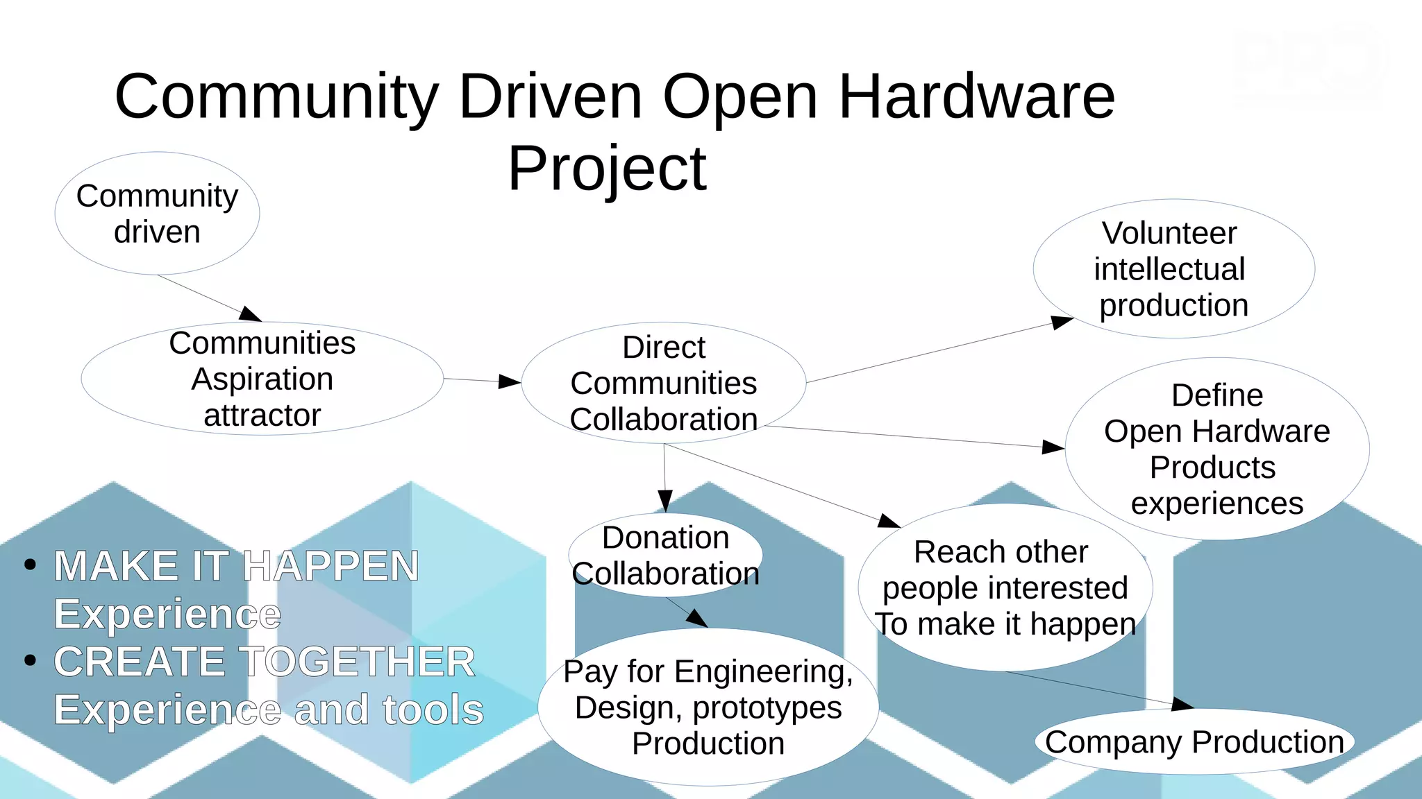 Community Driven Open Hardware
Project
Community
driven
Communities
Aspiration
attractor
Direct
Communities
Collaboration
Donation
Collaboration
Volunteer
intellectual
production
Pay for Engineering,
Design, prototypes
Production Company Production
Reach other
people interested
To make it happen
●
MAKE IT HAPPEN
Experience
●
CREATE TOGETHER
Experience and tools
Define
Open Hardware
Products
experiences
 