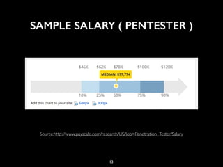 SAMPLE SALARY ( PENTESTER )
13
Source:http://www.payscale.com/research/US/Job=Penetration_Tester/Salary
 