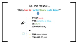 “Botty, how do I switch Ubuntu log to debug?”
So, this request…
→ INTENT: how to
→ TITLE: switch log to debug
→ OS: Ubuntu
→ SENTIMENT: Botty
+
→ ROLE: Administrator
→ PRODUCT: CF-5500
 