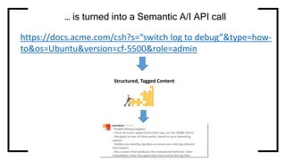 … is turned into a Semantic A/I API call
Structured, Tagged Content
https://docs.acme.com/csh?s=“switch log to debug”&type=how-
to&os=Ubuntu&version=cf-5500&role=admin
 