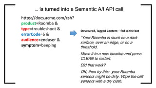 … is turned into a Semantic A/I API call
Structured, Tagged Content – fed to the bot
https://docs.acme.com/csh?
product=Roomba &
type=troubleshoot &
errorCode=6 &
audience=enduser &
symptom=beeping
“Your Roomba is stuck on a dark
surface, over an edge, or on a
threshold.
Move it to a new location and press
CLEAN to restart.
Did that work?
OK, then try this: your Roomba
sensors might be dirty. Wipe the cliff
sensors with a dry cloth.
 