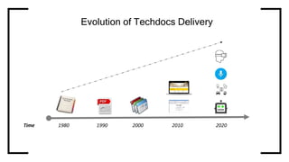 Evolution of Techdocs Delivery
Time 1980 1990 2000 2010 2020
 