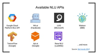 Available NLU APIs
Source: Bot trends 2017
 